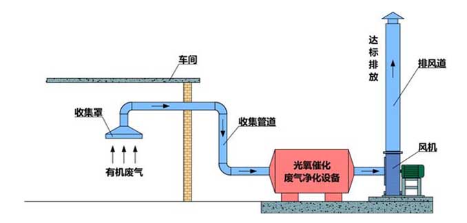 <strong>光氧催化設(shè)備</strong>